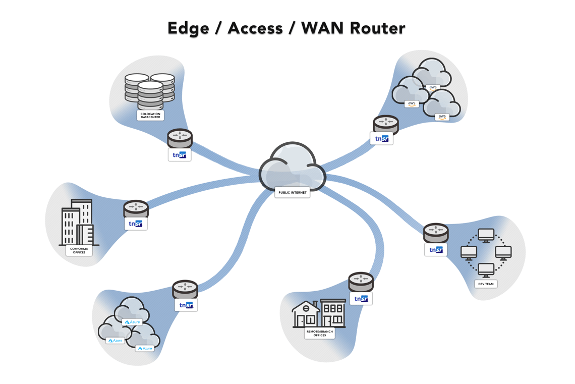 Access router. Роутинг сайта. Что такое роутинг в программировании. Резервирование Edge Router. Схема роутинга.